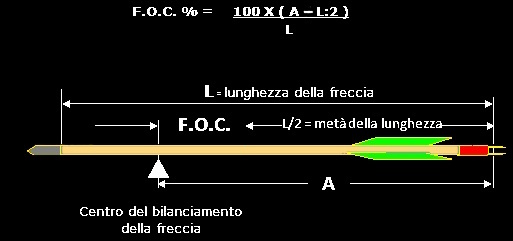 Calcolo del F.O.C.